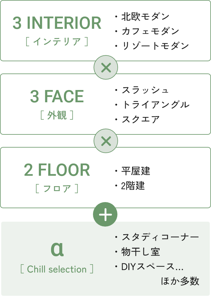 3 INTERIOR［ インテリア ］・北欧モダン・カフェモダン・リゾートモダン×3 FACE［ 外観 ］・スラッシュ・トライアングル・スクエア×2 FLOOR［ フロア ］・平屋建・2階建+α［ Chill selection ］・スタディコーナー・物干し室・DIYスペース…ほか多数