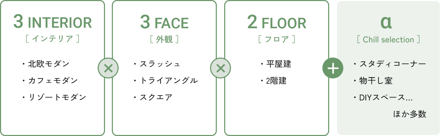 3 INTERIOR［ インテリア ］・北欧モダン・カフェモダン・リゾートモダン×3 FACE［ 外観 ］・スラッシュ・トライアングル・スクエア×2 FLOOR［ フロア ］・平屋建・2階建+α［ Chill selection ］・スタディコーナー・物干し室・DIYスペース…ほか多数