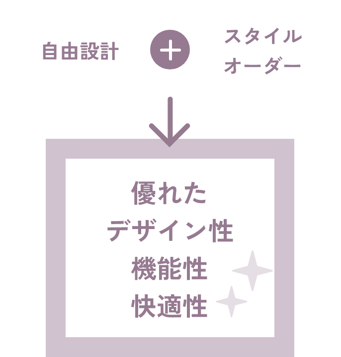 自由設計+スタイルオーダー=優れたデザイン性・機能性・快適性