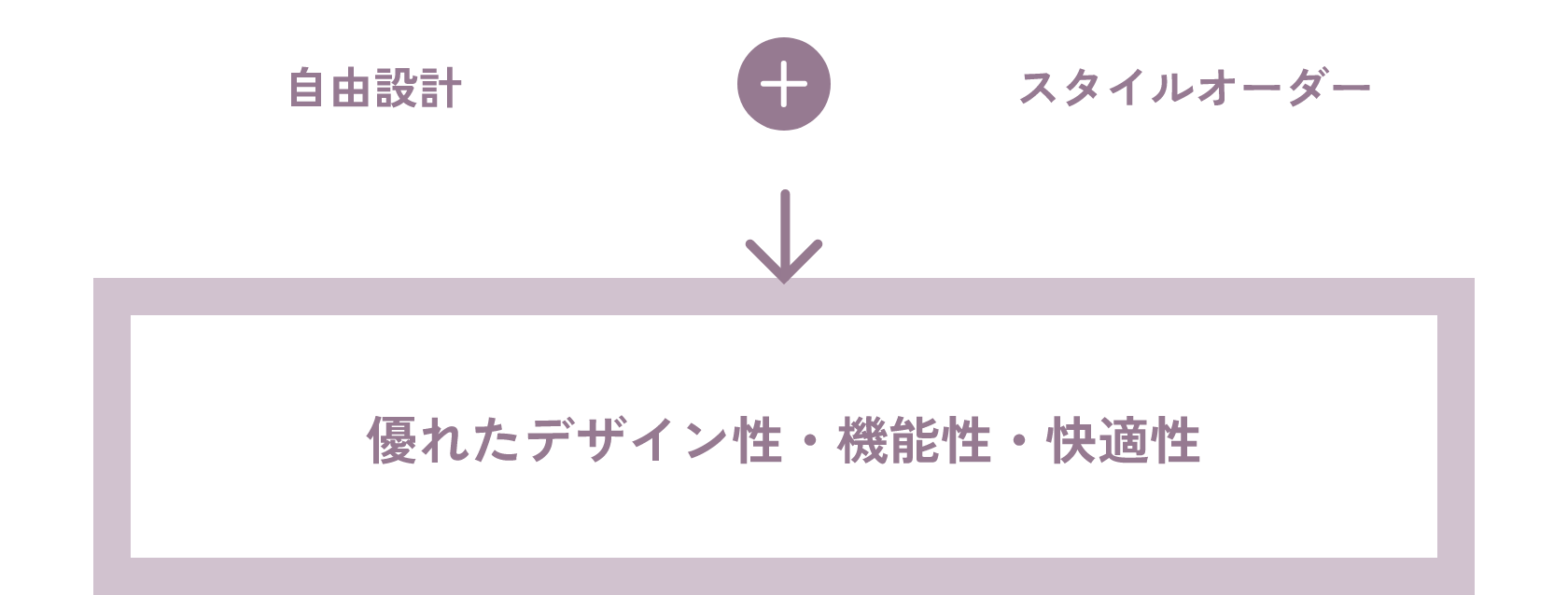 自由設計+スタイルオーダー=優れたデザイン性・機能性・快適性